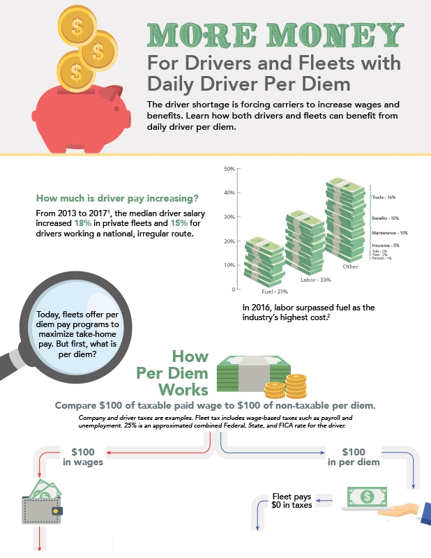 thumbnail image for per diem manager infographic